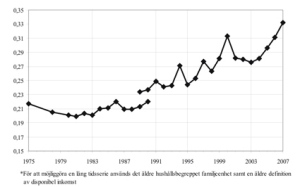 Giniindex i Sverige från 1970 till 2010. Visar hur ojämlikheten började öka ca 1980 för att sen snabbt öka efter 1990